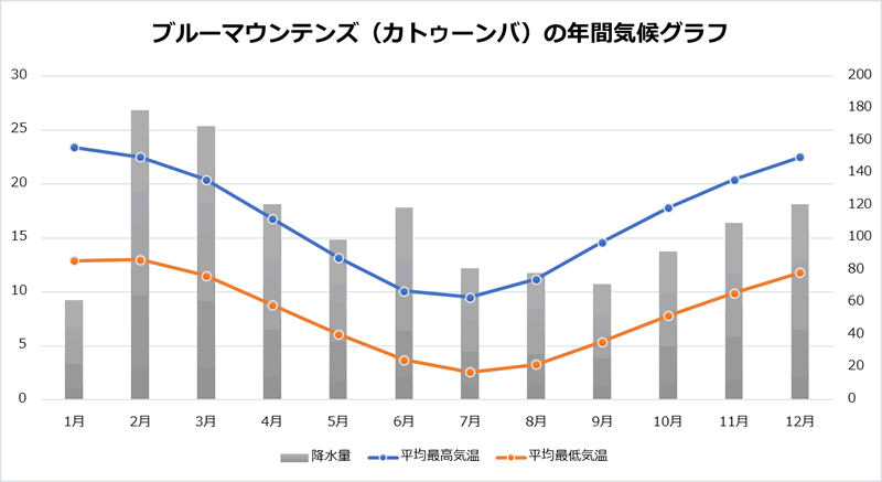 ブブルーマウンテンズの年間気候データ