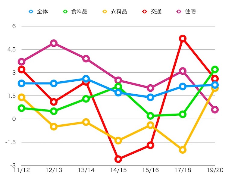 オーストラリア 物価
