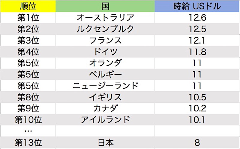 オーストラリア 物価