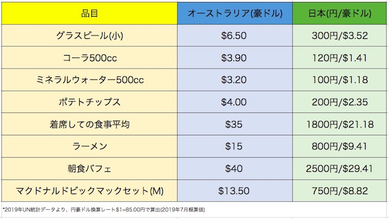 オーストラリア 物価