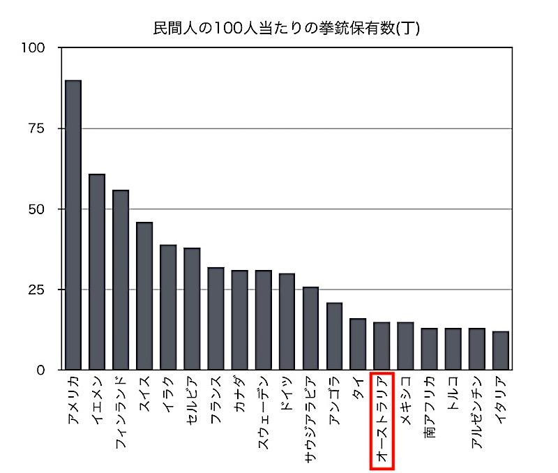 オーストラリア 治安
