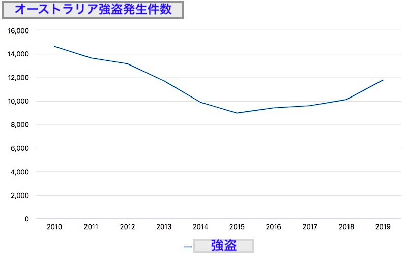 オーストラリア 治安